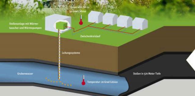 Grubenwassernutzung