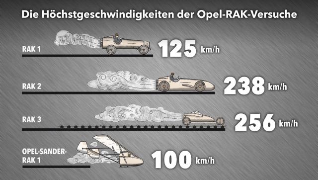 Die Höchstgeschwindigkeiten der Opel-RAK-Versuche