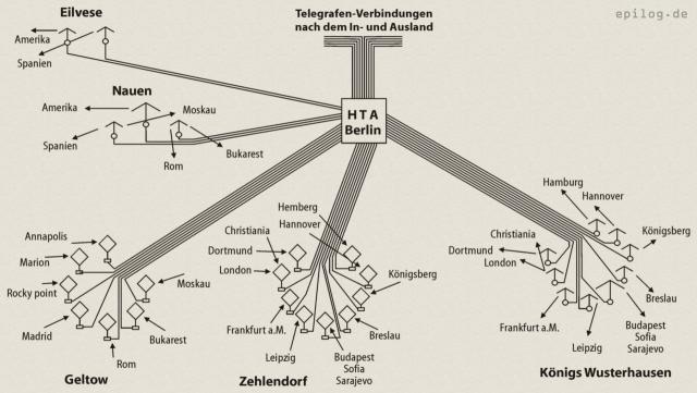 Vielfach-Funkenverkehr